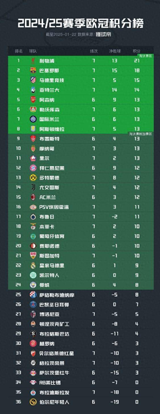 世俱杯-关于大胜告捷！实力球队晋级领跑积分榜的信息
