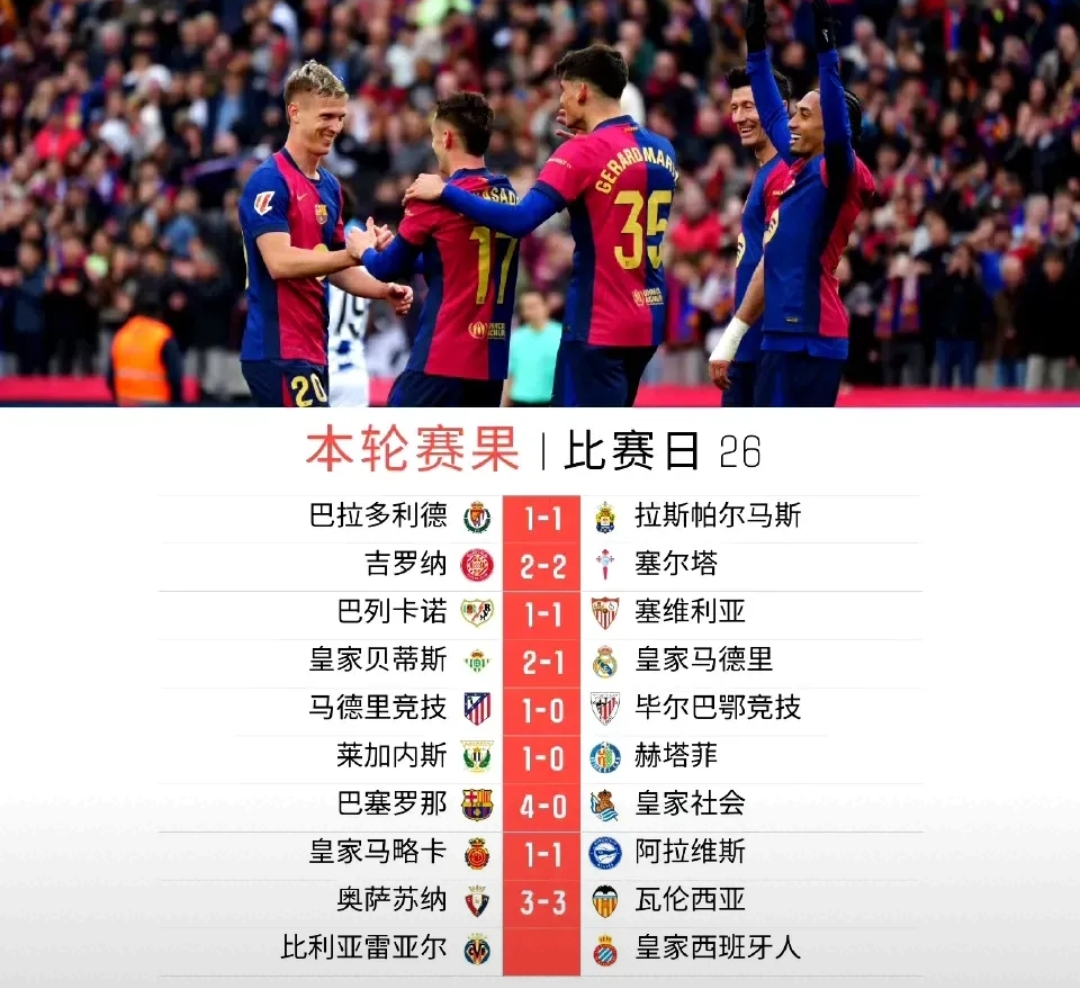 巴萨客场大胜，梅西连场破门横扫对手