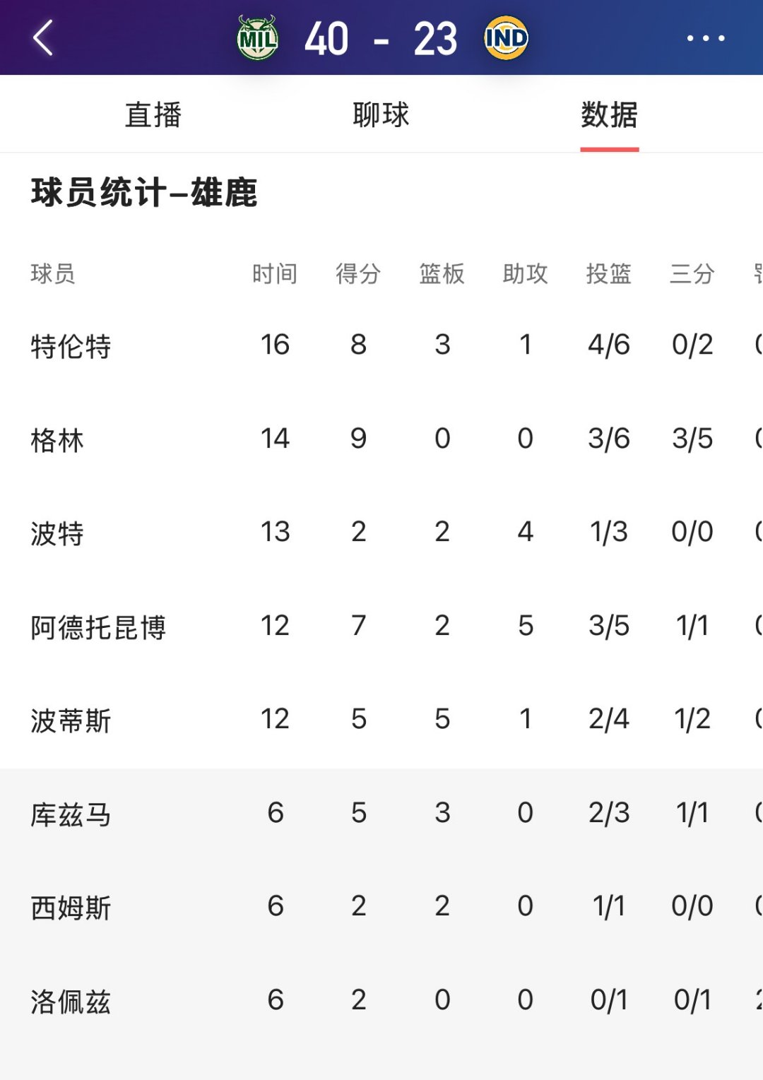 世俱杯2025-雄鹿近期战绩上升，状态火热的简单介绍