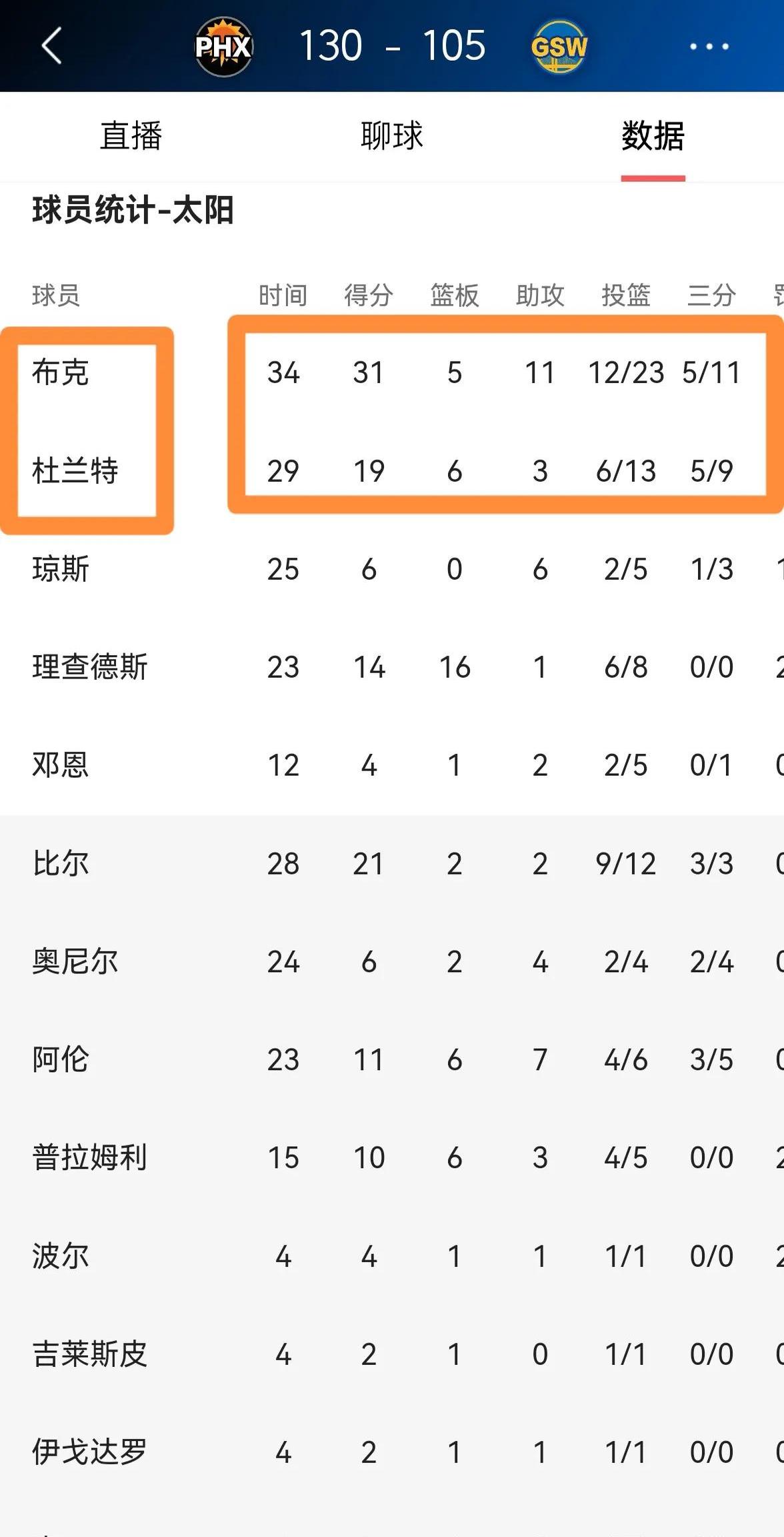 太阳在季后赛中取得完美战绩